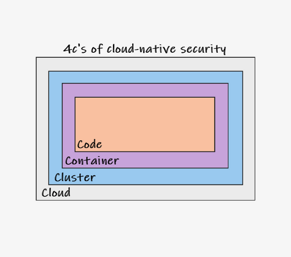 Cloud Security 4Cs image