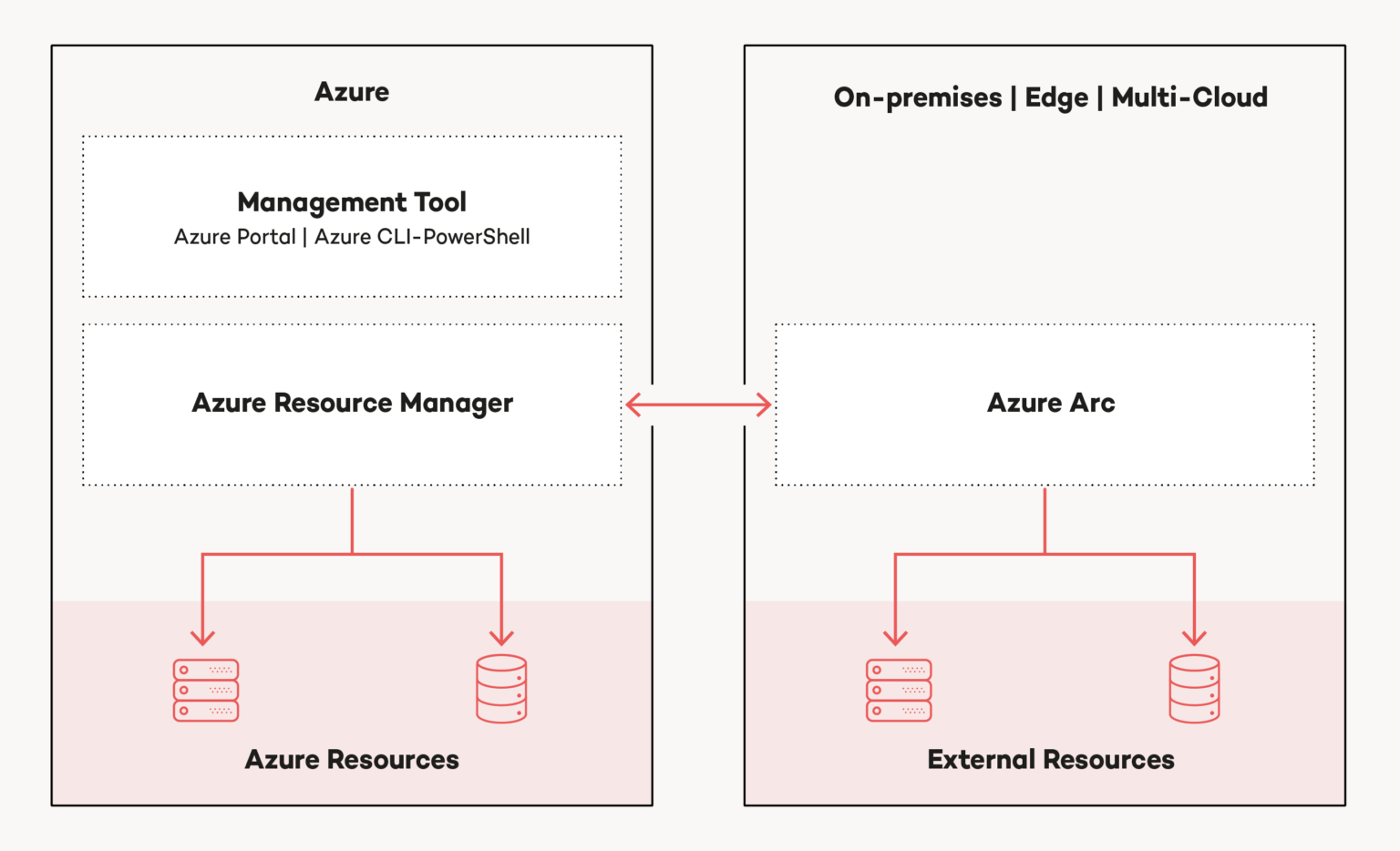 Mit Azure Arc eigene Dienste und Server in Azure integrieren ...