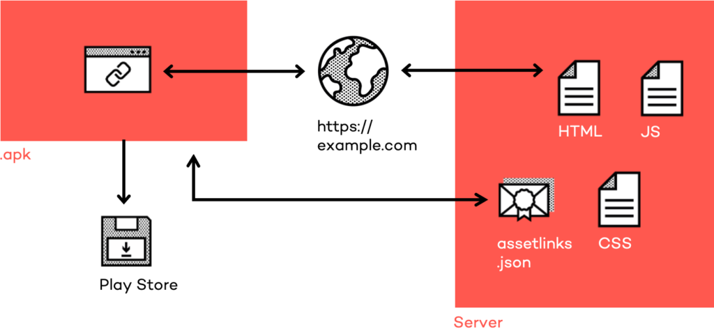 Bubblewrap: How To Publish Your Progressive Web App (PWA) In The Google ...