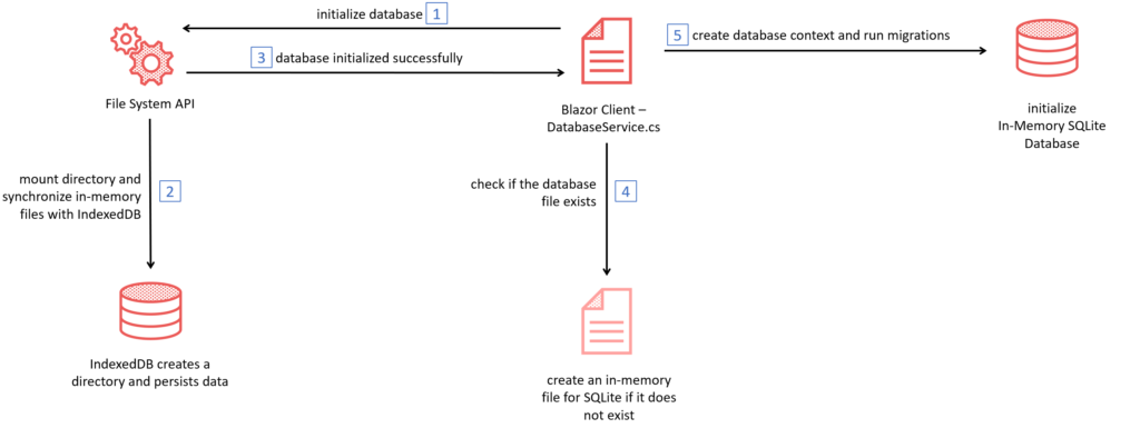 Initialization of the database file