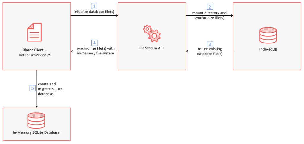 Initialization and persistence of the database