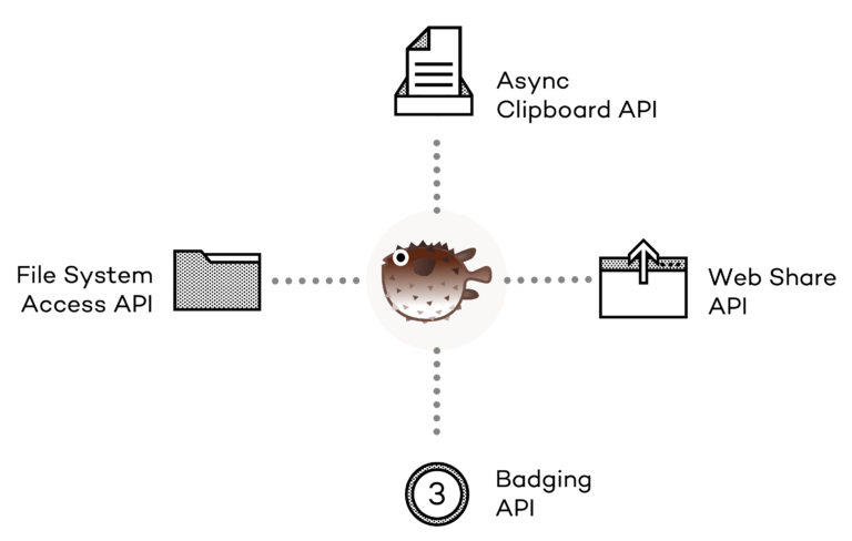 A graphic showing the Project Fugu mascot, a puffer fish, in the center. From there, Fugu APIs are represented by an icon in each of four directions: The File System Access API, the Async Clipboard API, the Web Share API, and the Badging API.