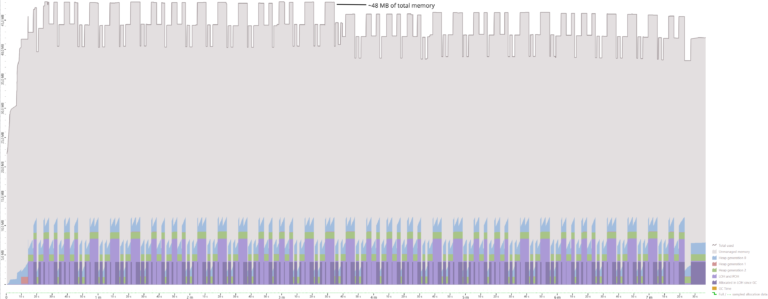 Memory usage with DATAS activated