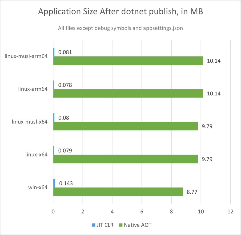 Application Sizes in ASP.NET Core in .NET 8 after dotnet publish