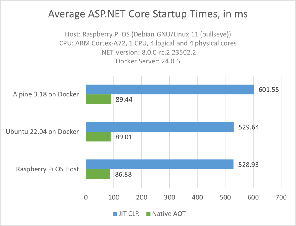 Startup Times ASP.NET Core in .NET 8 on Raspberry Pi 4 Model B
