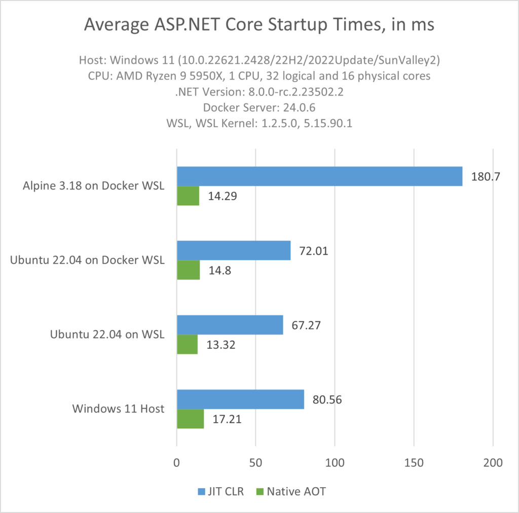 Startup Times ASP.NET Core in .NET 8 on Windows 11 Host